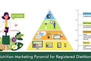 Nutrition Marketing Pyramid for Registered Dietitians