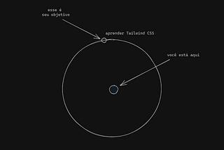 Aprendendo Tailwind CSS e uma reflexão sobre objetivos