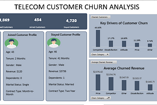 Telecom Customer Churn Analysis