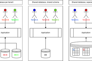 Multitenancy in Java with Spring Boot and Hibernate with an example