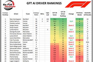 Carlos Sainz Wins in Australia as Max Verstappen Suffers Mechanical, GFT AI Driver Points Tighten