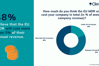 EU MDR will cost many MedTechs more than 5% of annual turnover