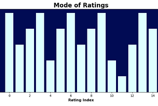 How to Find the Mode of Ratings?