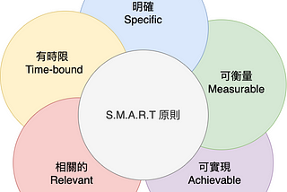 S.M.A.R.T Criteria 原則 SMART