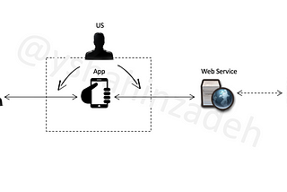 Broken Authentication in Mobile Application