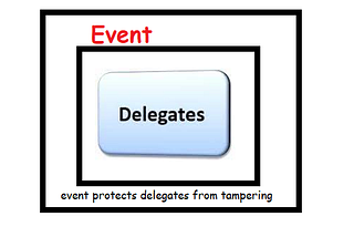 Delegates and Event in c#