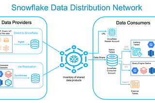 Snowflake as a Query Engine Agnostic Data Distribution Network