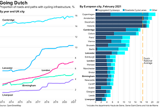 British cities are greatly expanding their cycling infrastructure