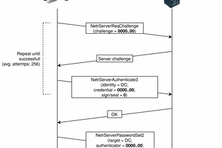 Exploitation flowchart