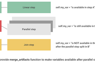 The image shows steps A, B, C connected with the flow from A to B and from B to C. The B step is parallel step, it has many instances of itself. The C step is a join step, it allows to merge all the compute that happened in the B step.