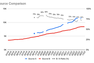 A Simple Approach for Time Series Estimation with Multiple Sources