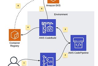 How to give permission to AWS Code build to access EKS cluster using a role