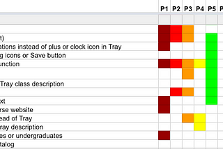 The Rainbow Sheet: A Visual Method For Research Analysis