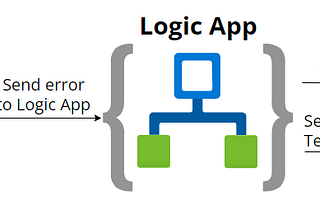 How to catch an error in Azure Function and then email or send it to an MS Teams channel via Azure…