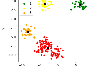 K-means Cluster