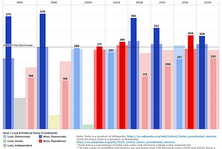 Figure 1: US Presidential Elections from 1992 to 2020 — Dark bars are electoral votes and light bars are popular vote.