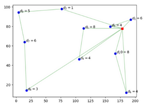 Using CPLEX and python for finding an exact solution for the CVRP