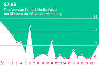 The mystic rise of the Instagram influencer