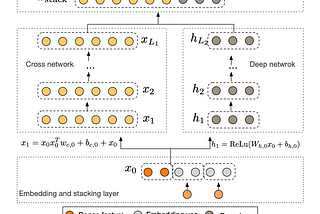 Deep Cross Network (DCN) for Deep Learning Recommendation Systems