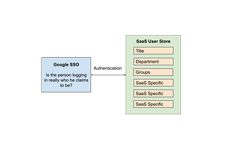 The difference between Sign in with Google and Identity Management