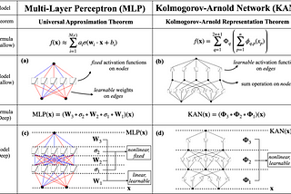 Kolmogorov-Arnold Networks: A New Frontier in Deep Learning
