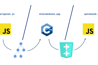 JavaScript logo / C++ logo / Javascript logo