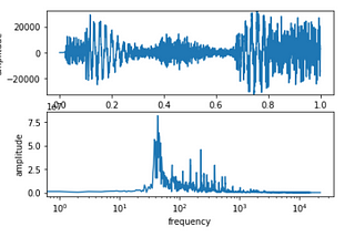 Discrete and Fast Fourier Transforms