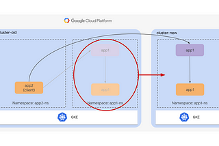 Migrating applications between Kubernetes clusters