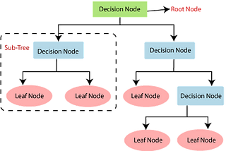 Heart Disease Prediction using Decision Tree