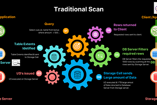 Oracle Exadata — “Smart Scan in Nutshell”