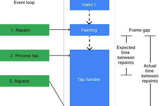 Concurrency and Isolates in Flutter and Dart