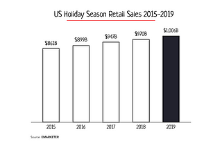 The Holidays: America’s $1 Trillion Industry