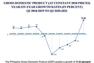 Philippine GDP grows 11.8% in Q2 2021