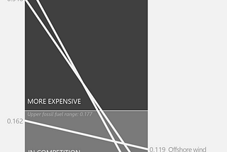 A data visualization of a slope graph depicting the change in renewable energy production prices, 2010 vs 2021.