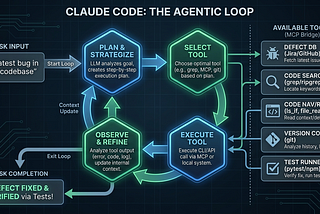Claude Code Agentic Loop Diagram