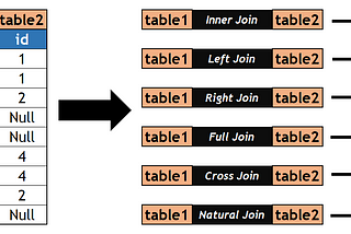 SQL Interview Question7: Interpreting results on the basis of different SQL Joins-Must Know…