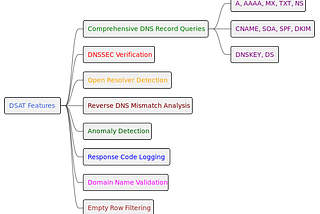 Enhancing Network Security with DSAT: Your Tool for DNS Analysis