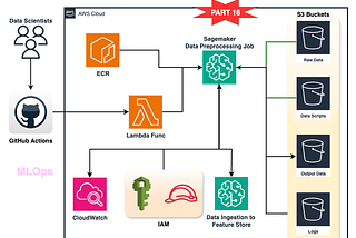 ⚙️ Serverless MLOps: Lambda-Triggered SageMaker Data Preprocessing Pipeline 🛠️