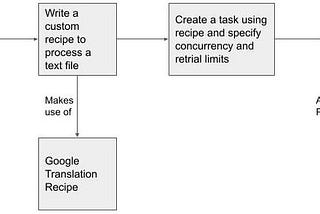 Google Translate Recipe — Part 2