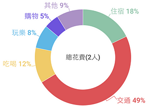 馬來西亞7天6夜之旅全攻略[熱浪島+停泊島+馬六甲](二)：預算＆換匯＆通訊