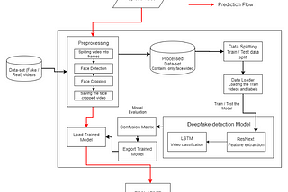 Deepfake Video Detection Using Long Short-Term Memory