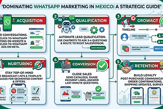 Every Mexican business uses WhatsApp. Almost none of them use it well.