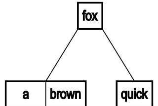 Example B-tree index of these words: a, quick, brown, fox
