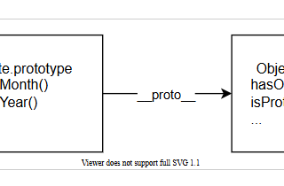 Understanding JavaScript Object Prototypes and Prototype Chains