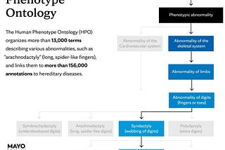 Mayo Clinic uses HPO to help diagnose new diseases