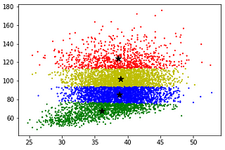 Clustering using K-means for clothing design