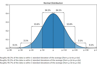 Anomaly Detection: A simple and useful way