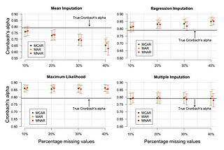 Imputing Data