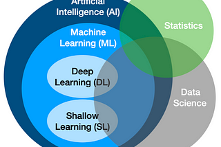 The important role of Shallow-Learning and Statistics in modern Data-Science era