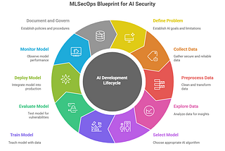 🔒The MLSecOps Blueprint for Securing the AI Development Lifecycle
